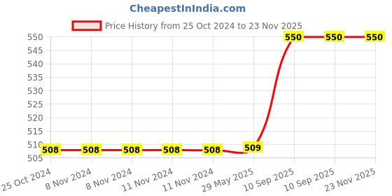 firstcry.com XTOUCH Bluetooth in Ear Neckband with Upto 75 Hrs Playback, ASAP Charge Bluetooth Headset, Green, In the Ear xtouch Price History Graph from 25 Oct 2024 to 23 Nov 2025