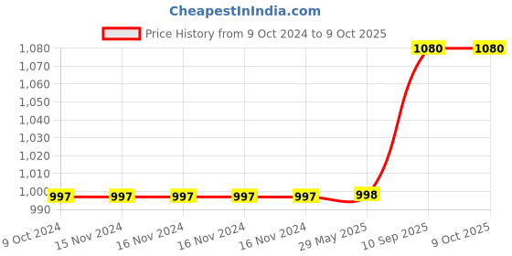 firstcry.com XTOUCH POP Truly Wireless in Ear Earbuds 40 Hours Total Playback -Black xtouch Price History Graph from 9 Oct 2024 to 9 Oct 2025