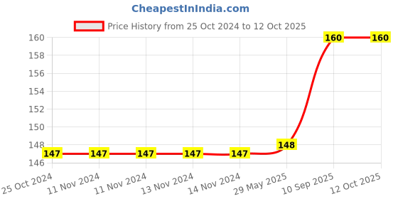 firstcry.com XTOUCH USB Type C Cable 1.2 m Fast Charging  Compatible with Phone Laptop Tablet- Red xtouch Price History Graph from 25 Oct 2024 to 12 Oct 2025