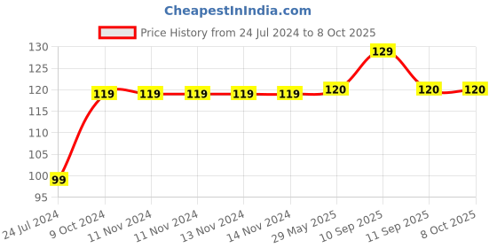 firstcry.com XTOUCH USB Type C to C Cable 1.2 m Compatible with Phone Laptop Tablet- Grey xtouch Price History Graph from 24 Jul 2024 to 8 Oct 2025