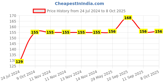 firstcry.com XTOUCH USB Type C to C Cable 2 m Compatible with Phone Laptop Tablet- Grey xtouch Price History Graph from 24 Jul 2024 to 8 Oct 2025