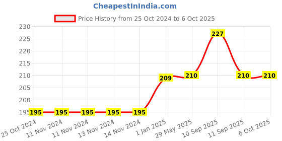 firstcry.com XTOUCH USB Type C to I Cable 2 m with Fast Charging Compatible for iPhone - Grey xtouch Price History Graph from 25 Oct 2024 to 6 Oct 2025
