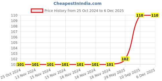 firstcry.com XTOUCH Wired in Ear Earphones 1.2 Meter Durable Cable - Black xtouch Price History Graph from 25 Oct 2024 to 5 Dec 2025
