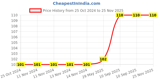 firstcry.com XTOUCH Wired in Ear Earphones 1.2 Meter Durable Cable - White xtouch Price History Graph from 25 Oct 2024 to 25 Nov 2025