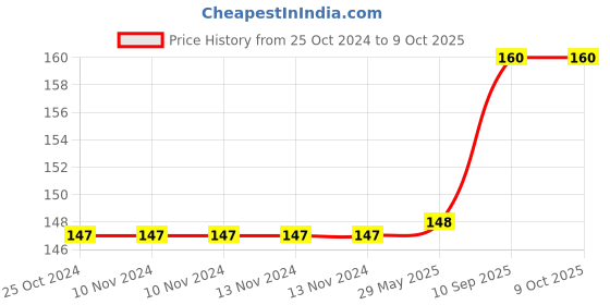 firstcry.com XTOUCH XT-FNETC USB Type C Fast Charging Fishnet Braided Cable 1.2M Red xtouch Price History Graph from 25 Oct 2024 to 8 Oct 2025