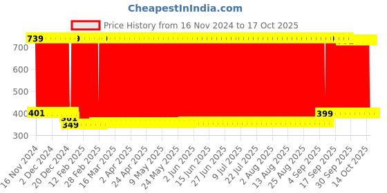 firstcry.com fab n funky Xylophone Cum Piano with 5 Multicolored Keys- Blue fab n funky Price History Graph from 16 Nov 2024 to 16 Oct 2025