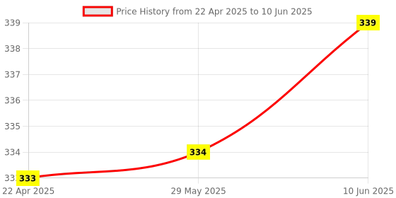 firstcry.com Y-Plus Colouring ToddlersBook 3 In 1 Dinosaur World - English y-plus Price History Graph from 22 Apr 2025 to 10 Jun 2025