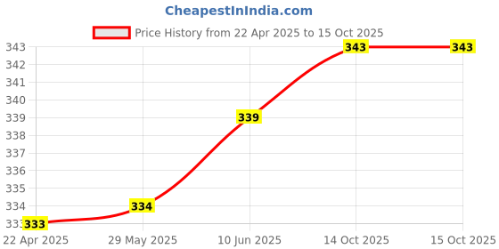 firstcry.com Y-Plus Colouring ToddlersBook 3 In 1 Fantastic Animals - English y-plus Price History Graph from 22 Apr 2025 to 15 Oct 2025