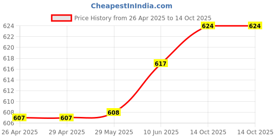 firstcry.com Y-Plus Flashdry Gel Crayon Set of 12 y-plus Price History Graph from 26 Apr 2025 to 14 Oct 2025