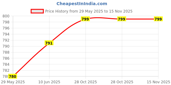 firstcry.com Y-Plus Paper Cutting Kit with Safety Seissors y-plus Price History Graph from 29 May 2025 to 15 Nov 2025