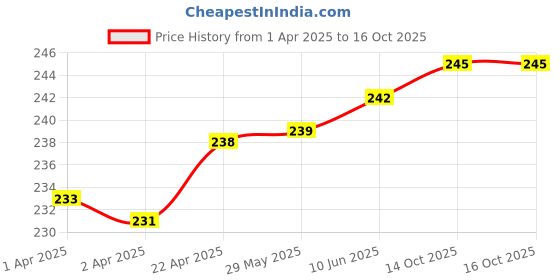 firstcry.com Y-Plus Peanut Toddlers Crayons Pastel Set Of 12 y-plus Price History Graph from 1 Apr 2025 to 15 Oct 2025