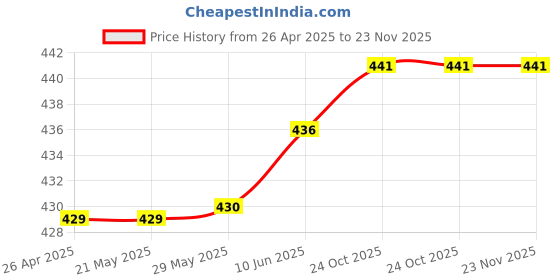 firstcry.com y-plus YPLUS Peanut Toddlers Crayons Vibrant Set Of 24 y-plus Price History Graph from 26 Apr 2025 to 23 Nov 2025