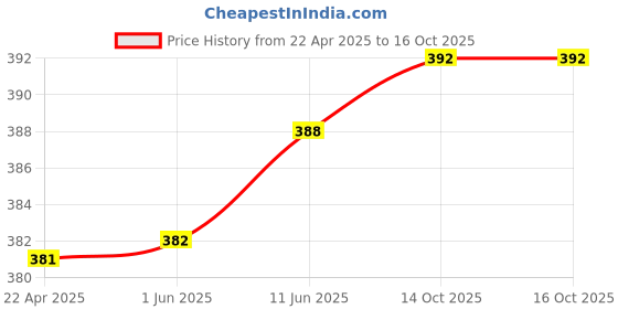 firstcry.com y-plus YPLUS Triangular Peanut Toddlers Crayons Set Of 12 y-plus Price History Graph from 22 Apr 2025 to 14 Oct 2025