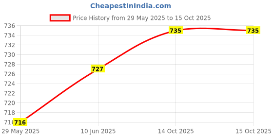 firstcry.com y-plus YPLUS Triangular Peanut Toddlers Crayons Set Of 24 y-plus Price History Graph from 29 May 2025 to 14 Oct 2025