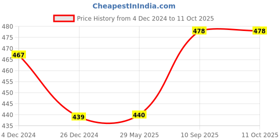 firstcry.com Yage D003 Mosquito Killer Racket(Blue) yage Price History Graph from 4 Dec 2024 to 10 Oct 2025