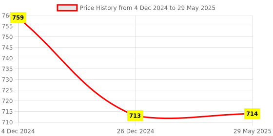 firstcry.com Yage D005 Mosquito Killer Racket (White) yage Price History Graph from 4 Dec 2024 to 29 May 2025