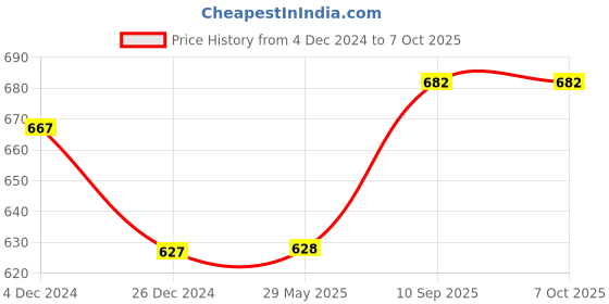 firstcry.com Yage D006 Mosquito Killer Racket (White) yage Price History Graph from 4 Dec 2024 to 7 Oct 2025