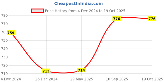 firstcry.com Yage D046 Mosquito Killer Racket( White) yage Price History Graph from 4 Dec 2024 to 18 Oct 2025