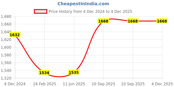 firstcry.com YAGE M002 Mosquito Insect Killer Lamp(White) yage Price History Graph from 4 Dec 2024 to 3 Dec 2025