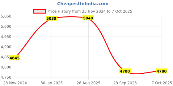 firstcry.com Yamaha Portable Mini Keyboard - White yamaha Price History Graph from 23 Nov 2024 to 6 Oct 2025