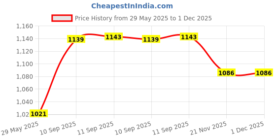 firstcry.com YAMAMA 1 32 Chevrolet Camaro Bumblebee Diecast Metal with Openable Doors Sound & Light - Yellow yamama Price History Graph from 29 May 2025 to 1 Dec 2025