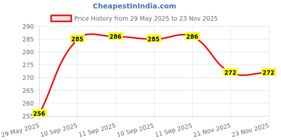firstcry.com YAMAMA 12 Colour Quick Dry Gel Pens, 0.5mm Fine Point, Smooth & Smudge-Free Writing for Students, Artists & Professionals, Assignment, Projects Gel Pen High Quality Imported Gel pens - (Pack of 12, Multicolor) yamama Price History Graph from 29 May 2025 to 23 Nov 2025
