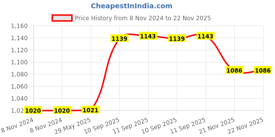 firstcry.com YAMAMA 1:32 AMG G65 Diecast Metal Pullback Toy car with Openable Doors & Light Music - Black yamama Price History Graph from 8 Nov 2024 to 22 Nov 2025
