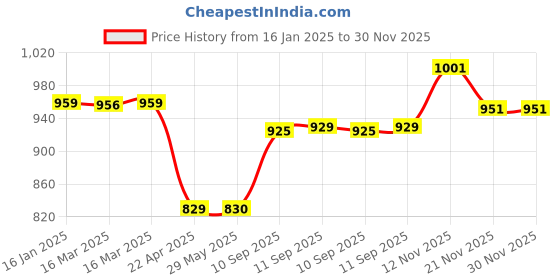 firstcry.com YAMAMA 1:32 Scale Metal Lamborghini Diecast Centenario Lp 770 4 Model Car -  Black yamama Price History Graph from 16 Jan 2025 to 30 Nov 2025