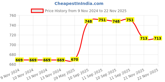 firstcry.com YAMAMA 2 Compartment Sipper Bottle BPA Free Drinking Bottle Colour May Vary - 530 ml yamama Price History Graph from 9 Nov 2024 to 22 Nov 2025