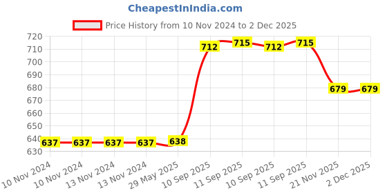 firstcry.com YAMAMA 2 in 1 Drink & Mist Water Bottle, Anti-Leak Spill-Proof Bottle, BPA-Free for Kids & Adults 640 ML Color May Vary yamama Price History Graph from 10 Nov 2024 to 2 Dec 2025