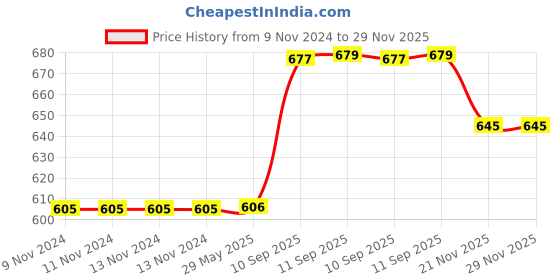 firstcry.com YAMAMA 2 In 1 Drink & Mist Water Bottle Anti Leak Spill Proof Bottle BPA Free Sky Blue - 640 ml yamama Price History Graph from 9 Nov 2024 to 29 Nov 2025
