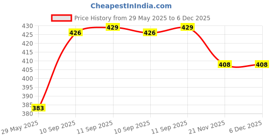 firstcry.com YAMAMA 2 in 1 Small Xylophone Toy For Kids -Dark Blue yamama Price History Graph from 29 May 2025 to 6 Dec 2025