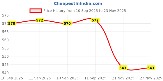 firstcry.com YAMAMA 2 Pack 3D Brain Teaser IQ Puzzle Game, a Cognitive Skill-Building Brain Game - Brain Teaser for Kids, Classroom, Party Favors, Goodie Bags Fillers, Birthday Day Gifts and Prize Color May Vary yamama Price History Graph from 10 Sep 2025 to 22 Nov 2025