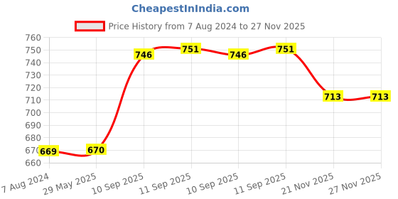 firstcry.com YAMAMA 3 Compartment Insulated Lunch Box Stainless Steel Tiffin Box (Color as per availability) yamama Price History Graph from 7 Aug 2024 to 26 Nov 2025