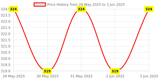 firstcry.com YAMAMA 3 in 1 Burger Design Study Lamp USB Rechargeable LED Desk Lamp With Built-in-Battery 360 Degree Flexible Hose With Pencil Sharpener And Storage Table Night Lamp Burger Lamp With Sharpener - Multicolor yamama Price History Graph from 29 May 2025 to 3 Jun 2025