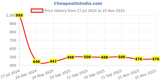 firstcry.com YAMAMA 3 In 1 DIY Assembly Series Vehicles Toy With Airplane Helicopter Bike And Screwdriver Learning STEM Toys For Kids Pack of 3 - Multicolor yamama Price History Graph from 27 Jul 2024 to 24 Nov 2025