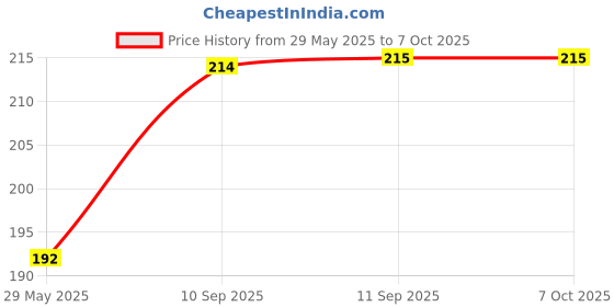 firstcry.com Yamama 3 x 3 Rubik's Cube - Multicolor yamama Price History Graph from 29 May 2025 to 6 Oct 2025