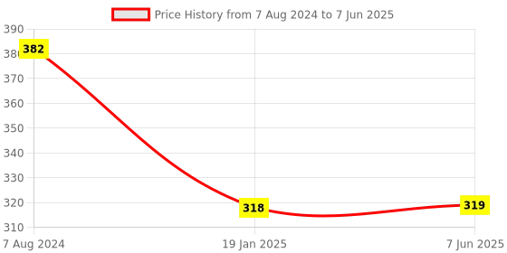 firstcry.com YAMAMA 360 Degrees Rotating Transparent Concept Racing Car With Music & 3D Flashing Lights - Multicolor yamama Price History Graph from 7 Aug 2024 to 7 Jun 2025
