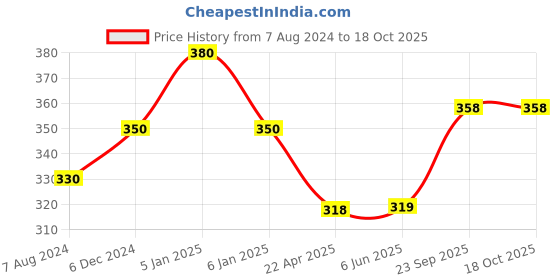 firstcry.com YAMAMA 3D Flash Drum Toys for Kids with Lights & Music- Multicolor yamama Price History Graph from 7 Aug 2024 to 17 Oct 2025
