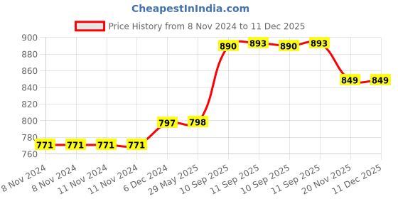 firstcry.com YAMAMA 4 Compartment Insulated Stainless Steel Tento Bento Lunch Box For Kids & Adults (Color May Vary)- 1100 ml yamama Price History Graph from 8 Nov 2024 to 11 Dec 2025