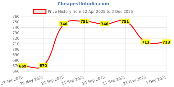 firstcry.com YAMAMA 4 Grid Insulated Stainless Steel Lunch Box With Separate Bowl With Lid (Colour May Vary) yamama Price History Graph from 22 Apr 2025 to 2 Dec 2025