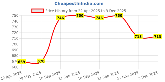 firstcry.com Yamama 4 Grid Insulated Stainless Steel Lunch Box With Separate Bowl With Lid - Dark Blue yamama Price History Graph from 22 Apr 2025 to 3 Dec 2025