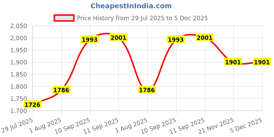 firstcry.com YAMAMA 42-Piece Wooden Marble Run Block Set for Kids Fun Entertainment Educational Marble Building Blocks Toys For Kids - Multicolor yamama Price History Graph from 29 Jul 2025 to 5 Dec 2025