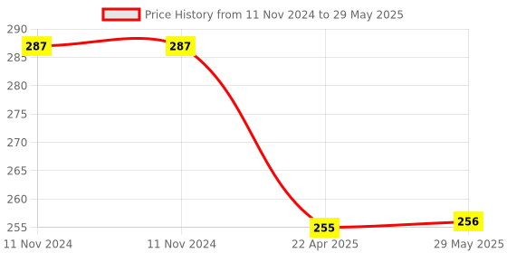 firstcry.com YAMAMA 5 Layer Roll Swirling Tower Ramp Toy with 3 Balls - Multicolour yamama Price History Graph from 11 Nov 2024 to 29 May 2025