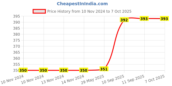 firstcry.com Yamama 5 x 5 Rubik's Cube - Multicolor yamama Price History Graph from 10 Nov 2024 to 7 Oct 2025