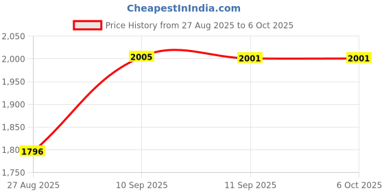 firstcry.com YAMAMA 6 Sides Play And Learn Activity Cube For Kids   Multicolor yamama Price History Graph from 27 Aug 2025 to 5 Oct 2025