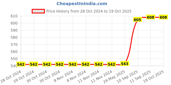 firstcry.com YAMAMA All Beverages Stylish Tumbler - 480 ml  (Color May Vary) yamama Price History Graph from 28 Oct 2024 to 19 Oct 2025