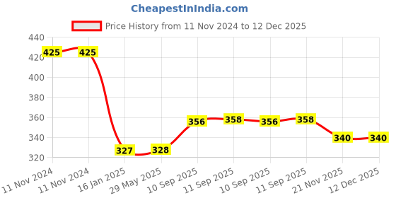 firstcry.com YAMAMA Alphabet Numeric Geometric Shaped Wooden Puzzle Game Toy For Kids Baby Early Educational Children Montessori Board Puzzle Toy (Pack of 3 - Multicolor) yamama Price History Graph from 11 Nov 2024 to 12 Dec 2025