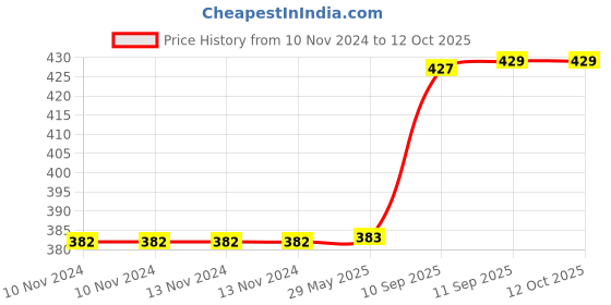 firstcry.com YAMAMA Anti Leak Spill Proof Sipper Bottle 390 ml (Color May Vary) yamama Price History Graph from 10 Nov 2024 to 12 Oct 2025