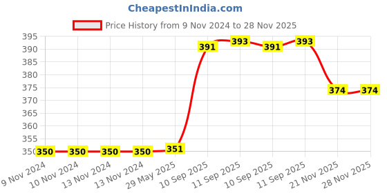 firstcry.com YAMAMA Anti Leak Spill Proof Sports Shaker Sipper Bottle with Blender Ball 700 ml (Color May Vary) yamama Price History Graph from 9 Nov 2024 to 28 Nov 2025